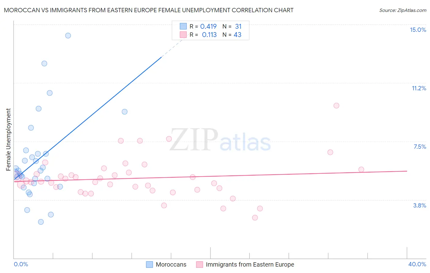 Moroccan vs Immigrants from Eastern Europe Female Unemployment