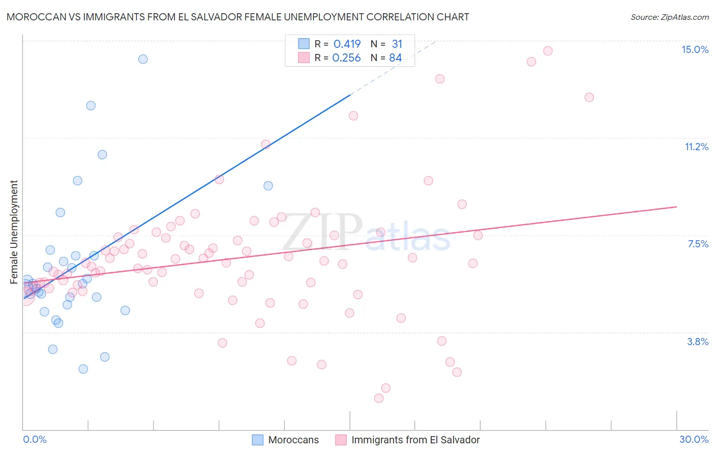 Moroccan vs Immigrants from El Salvador Female Unemployment