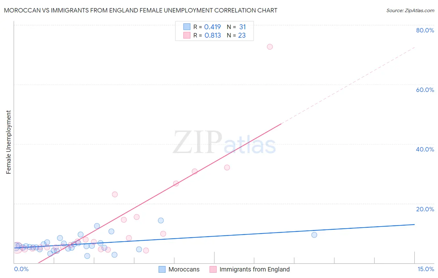 Moroccan vs Immigrants from England Female Unemployment