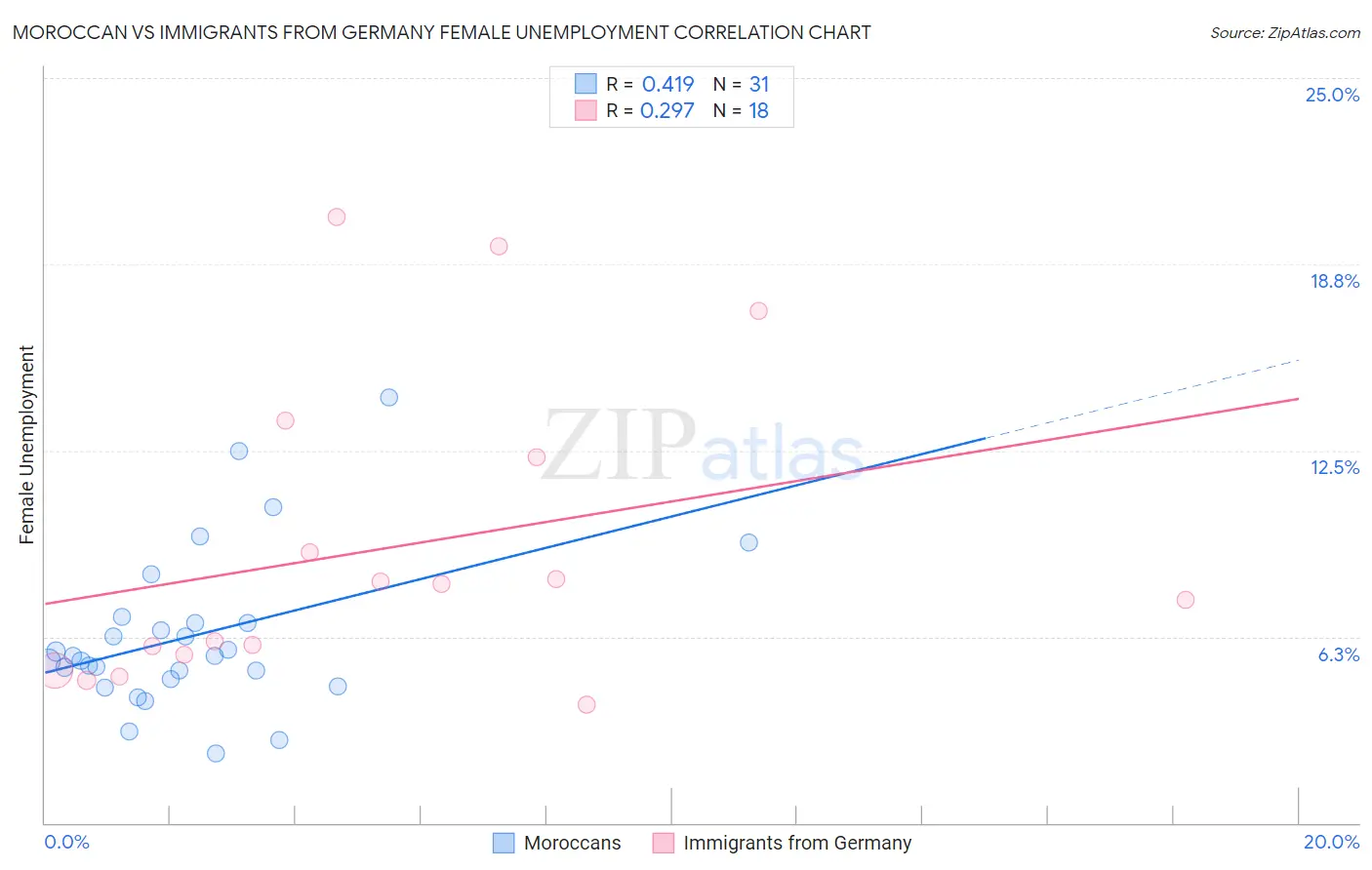 Moroccan vs Immigrants from Germany Female Unemployment