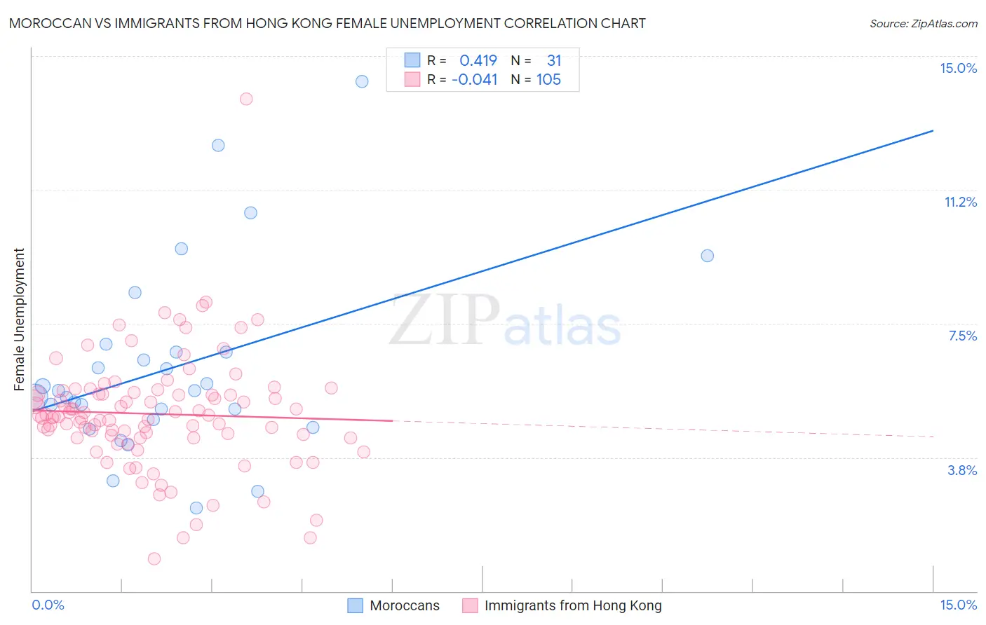 Moroccan vs Immigrants from Hong Kong Female Unemployment