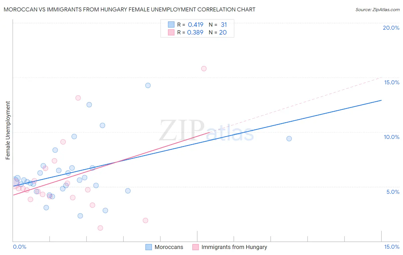 Moroccan vs Immigrants from Hungary Female Unemployment