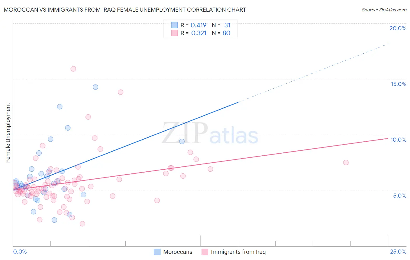 Moroccan vs Immigrants from Iraq Female Unemployment