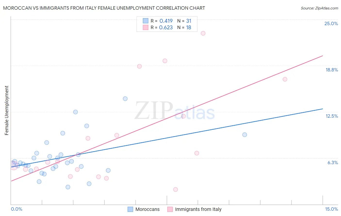 Moroccan vs Immigrants from Italy Female Unemployment