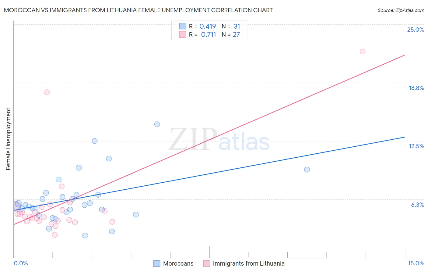 Moroccan vs Immigrants from Lithuania Female Unemployment