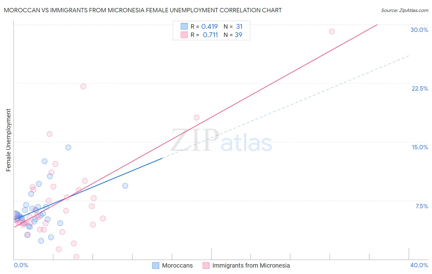 Moroccan vs Immigrants from Micronesia Female Unemployment