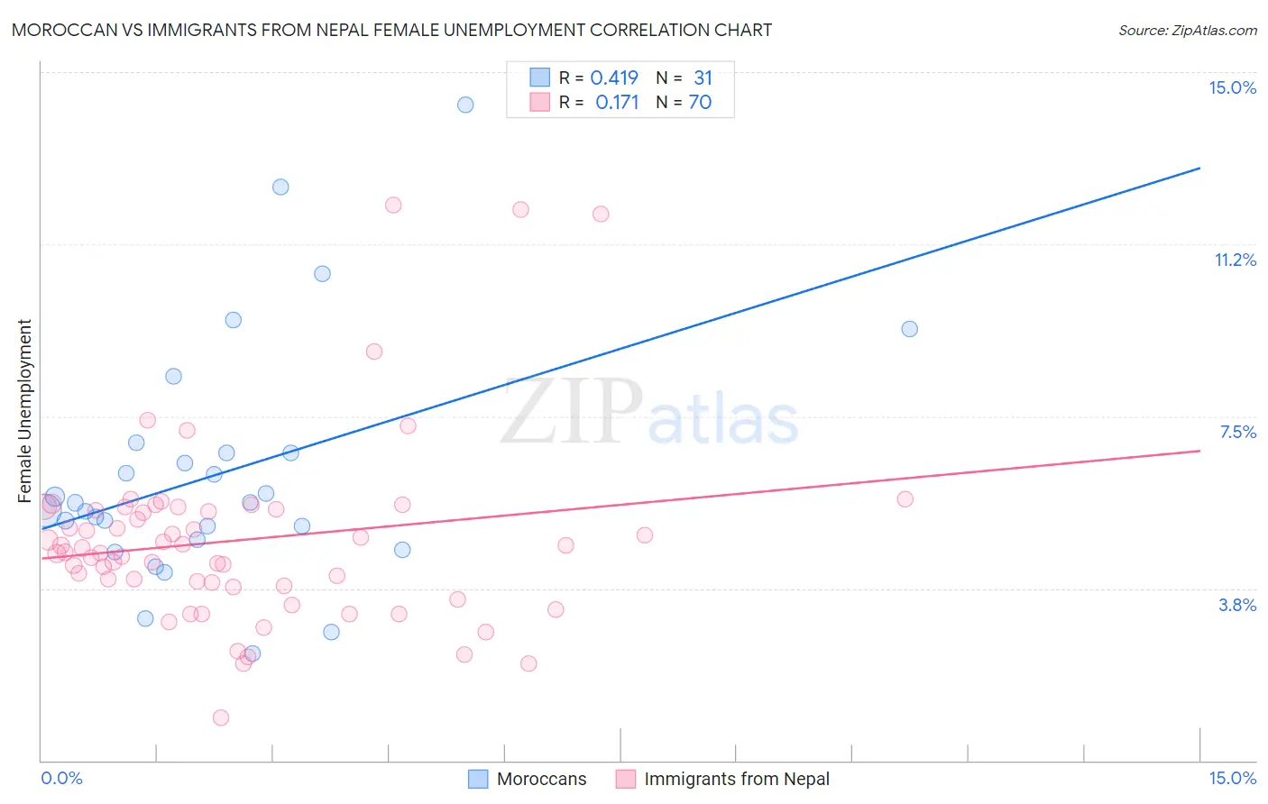 Moroccan vs Immigrants from Nepal Female Unemployment
