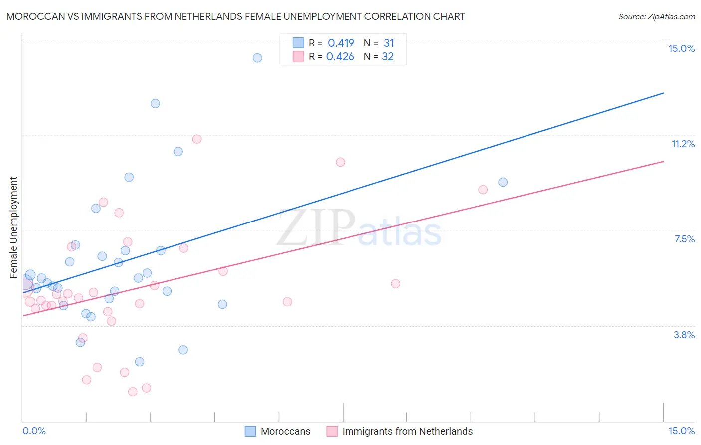 Moroccan vs Immigrants from Netherlands Female Unemployment