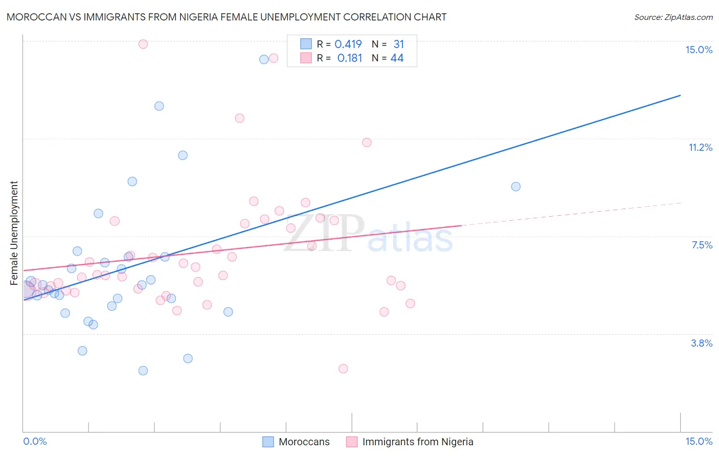 Moroccan vs Immigrants from Nigeria Female Unemployment