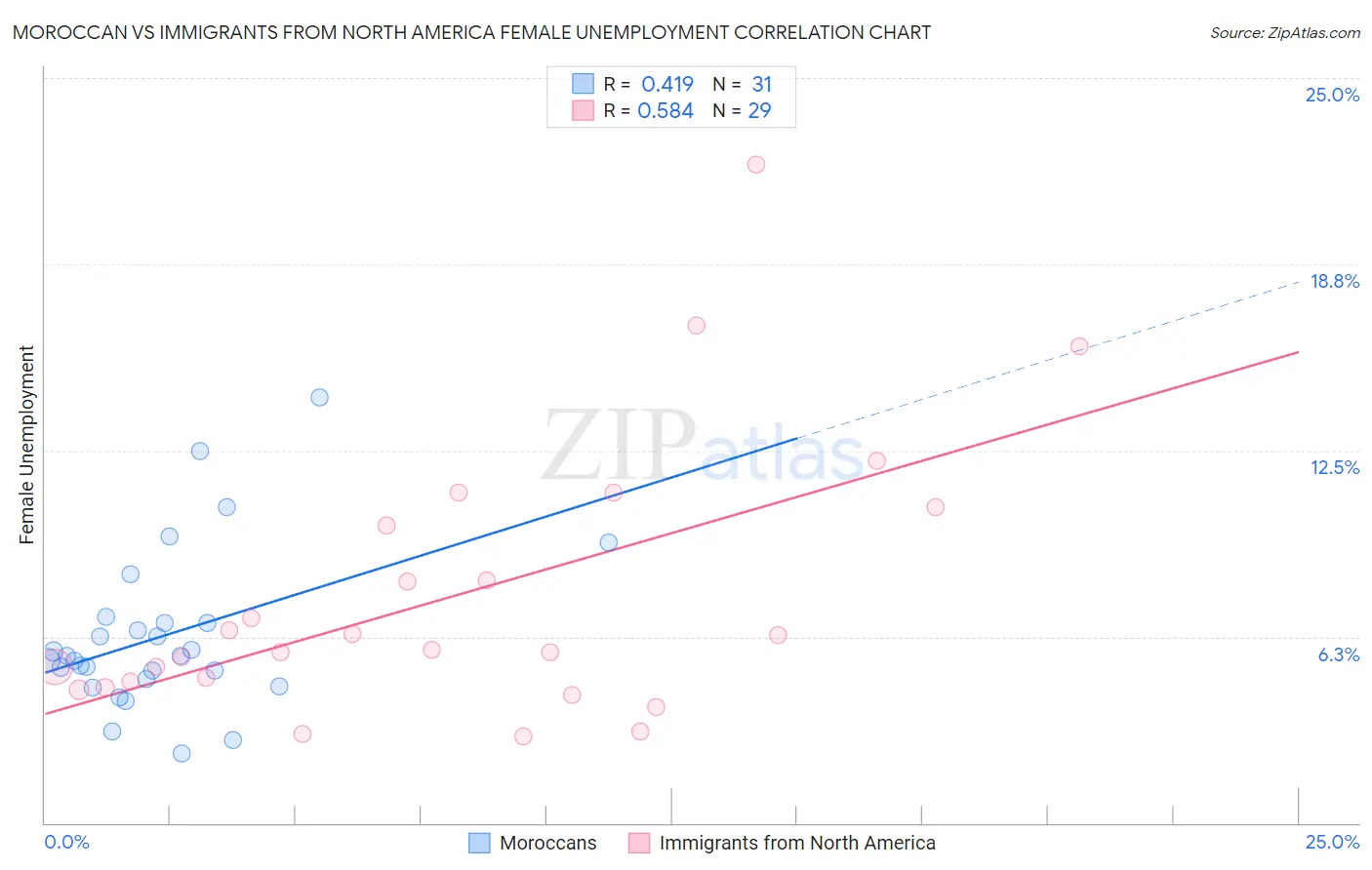 Moroccan vs Immigrants from North America Female Unemployment