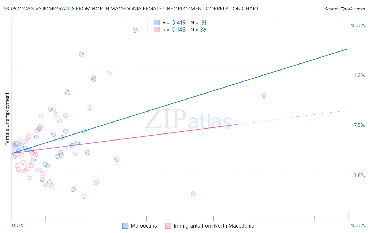 Moroccan vs Immigrants from North Macedonia Female Unemployment