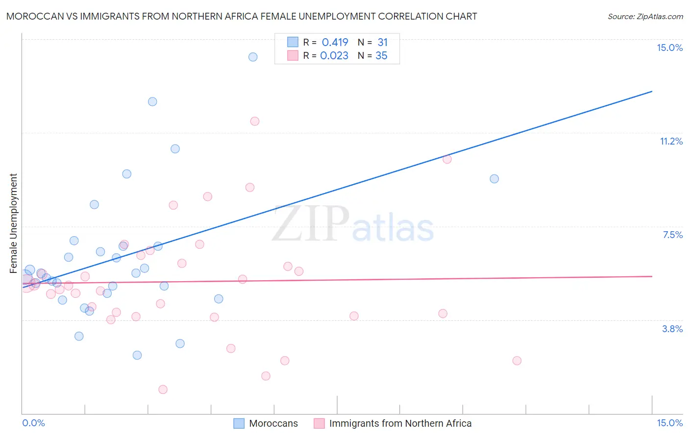 Moroccan vs Immigrants from Northern Africa Female Unemployment