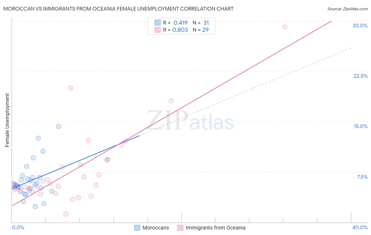 Moroccan vs Immigrants from Oceania Female Unemployment