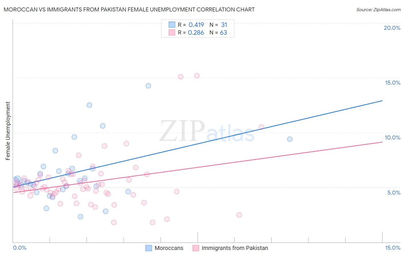 Moroccan vs Immigrants from Pakistan Female Unemployment