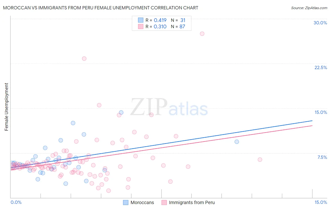 Moroccan vs Immigrants from Peru Female Unemployment