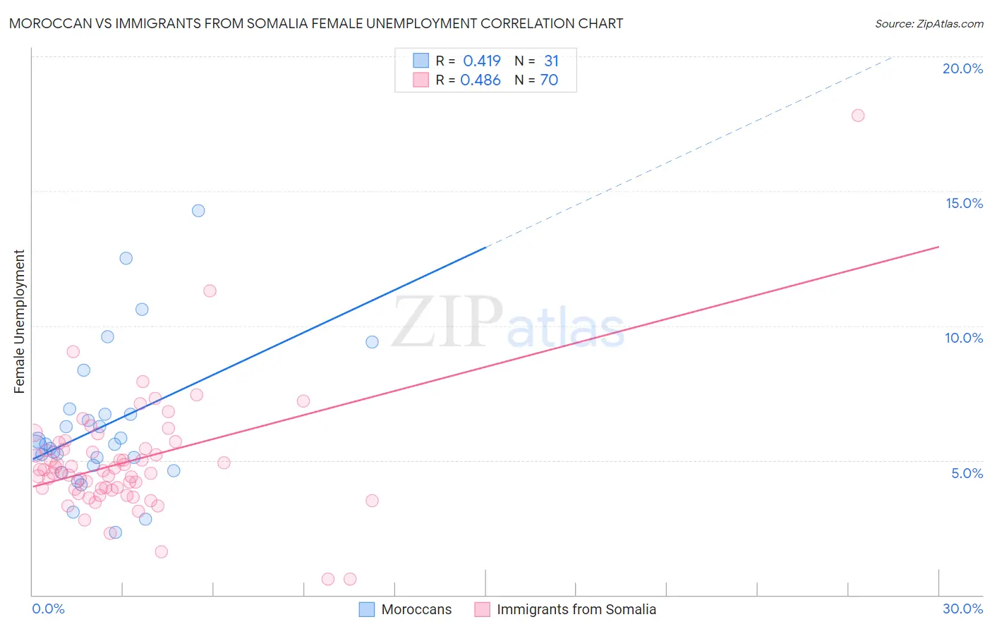 Moroccan vs Immigrants from Somalia Female Unemployment