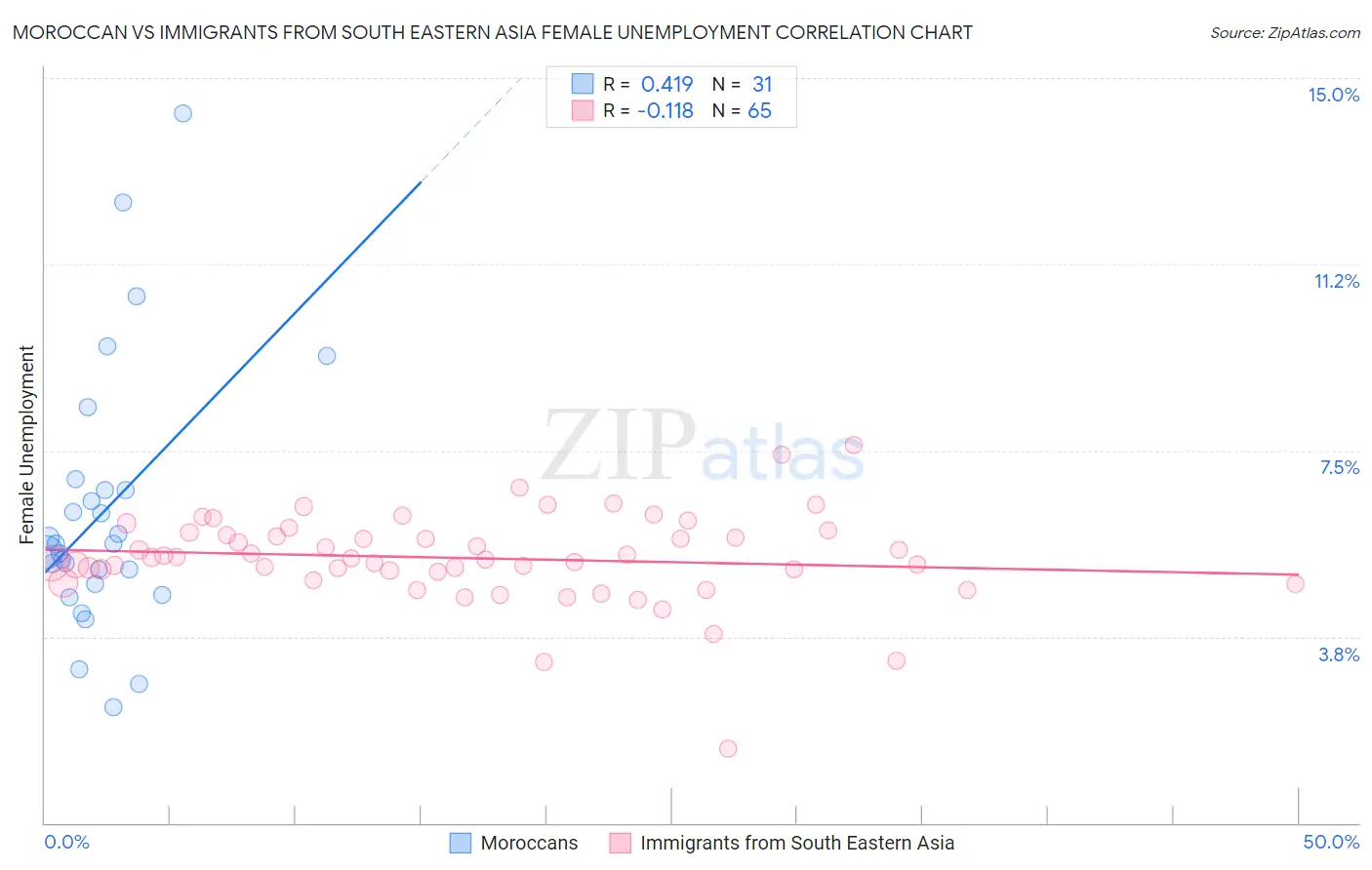 Moroccan vs Immigrants from South Eastern Asia Female Unemployment