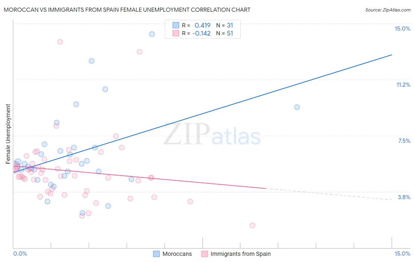 Moroccan vs Immigrants from Spain Female Unemployment