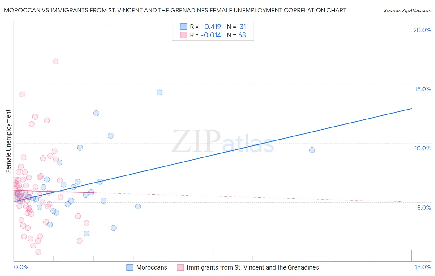 Moroccan vs Immigrants from St. Vincent and the Grenadines Female Unemployment