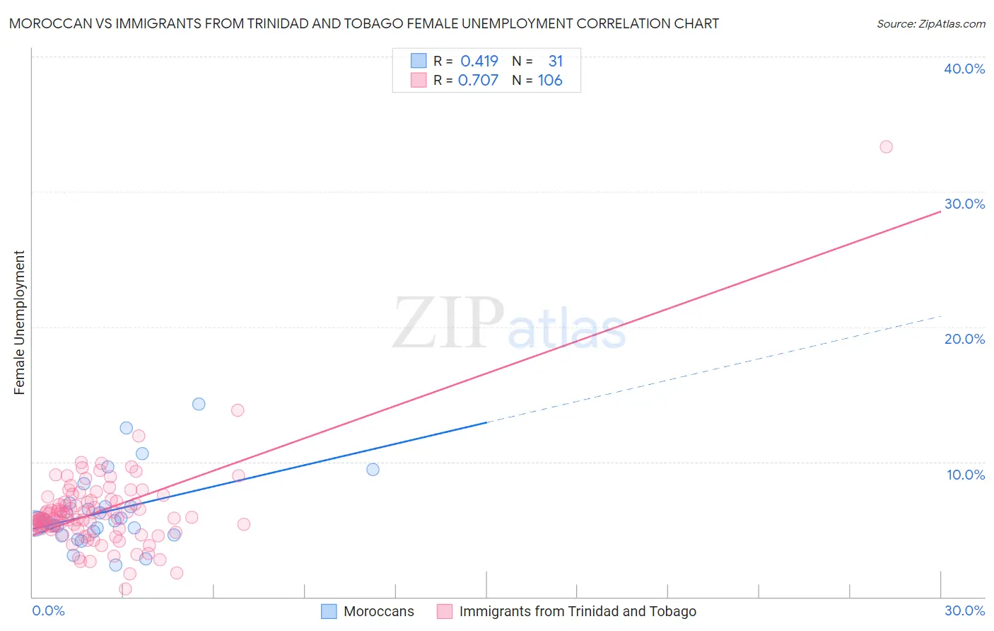 Moroccan vs Immigrants from Trinidad and Tobago Female Unemployment
