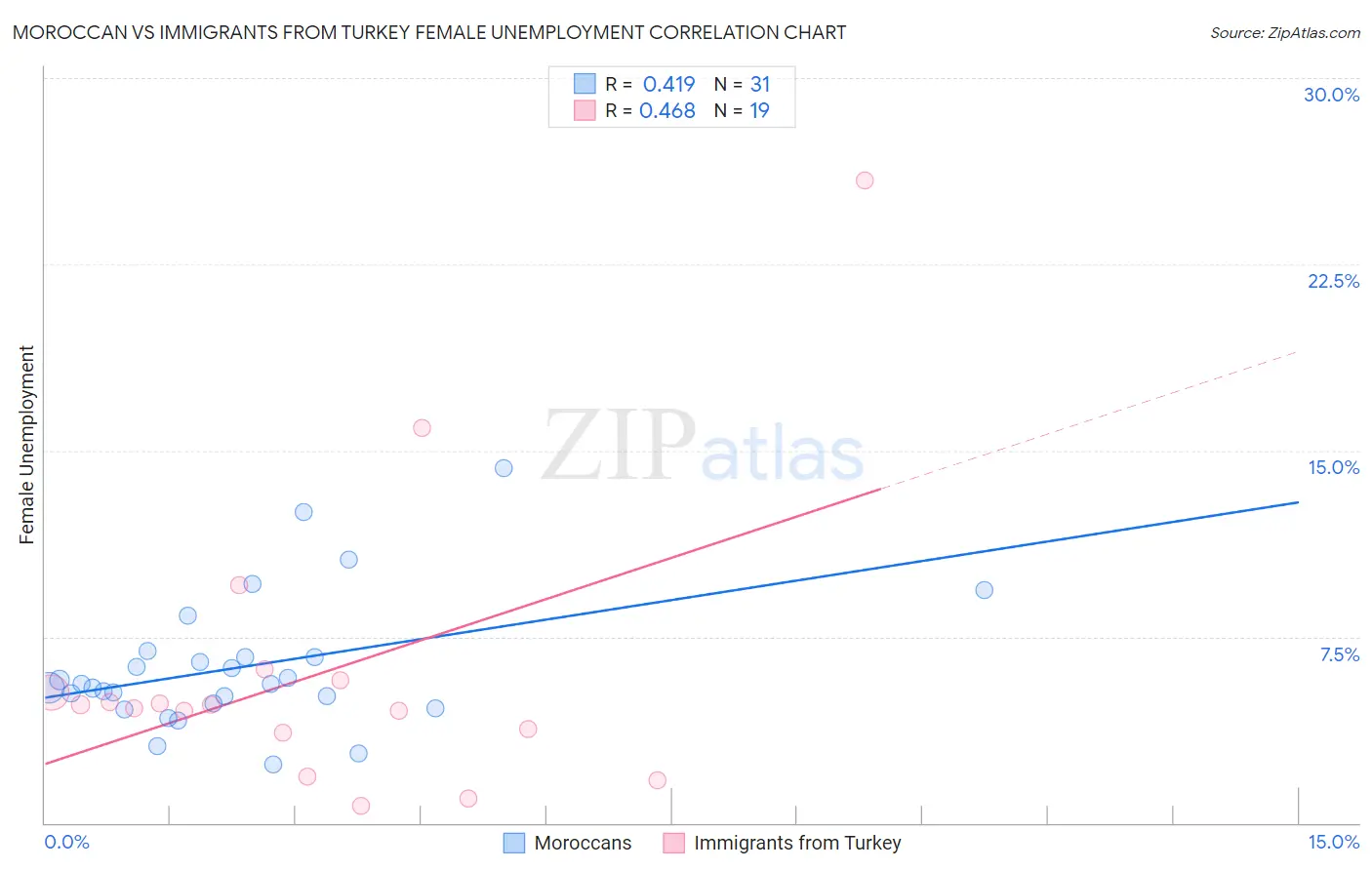 Moroccan vs Immigrants from Turkey Female Unemployment