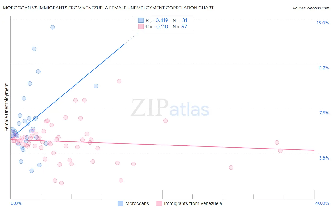 Moroccan vs Immigrants from Venezuela Female Unemployment