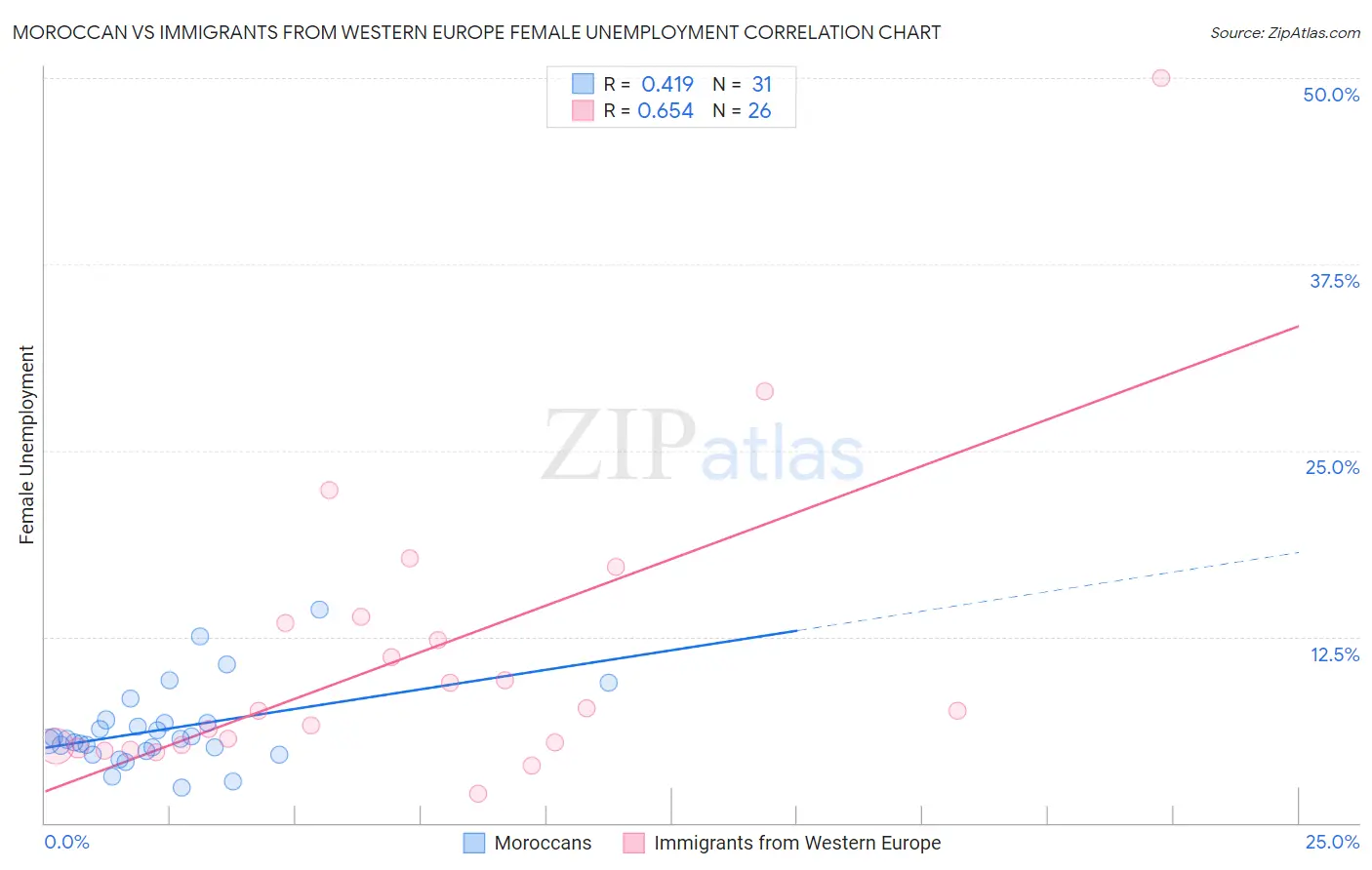 Moroccan vs Immigrants from Western Europe Female Unemployment