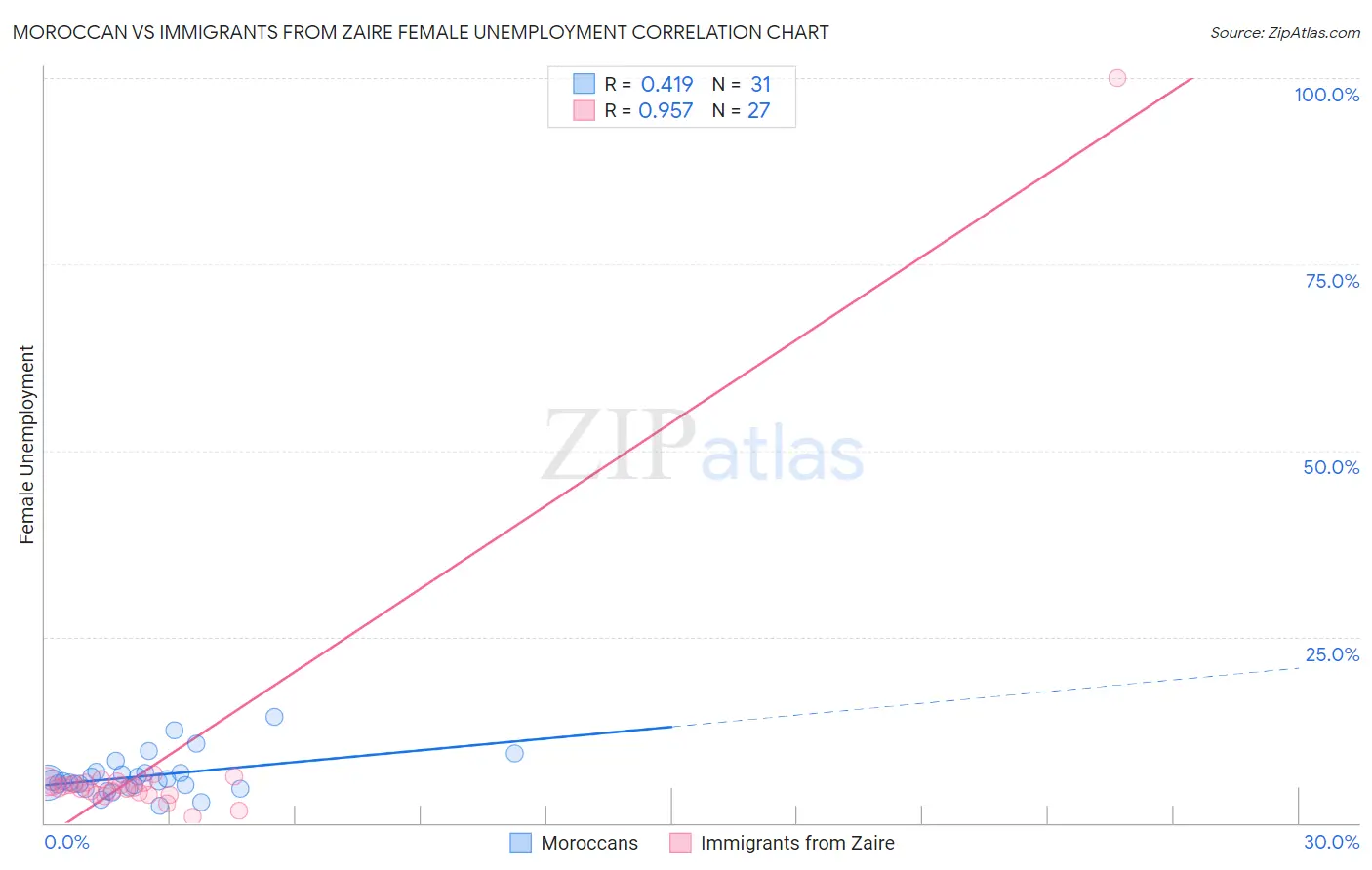 Moroccan vs Immigrants from Zaire Female Unemployment
