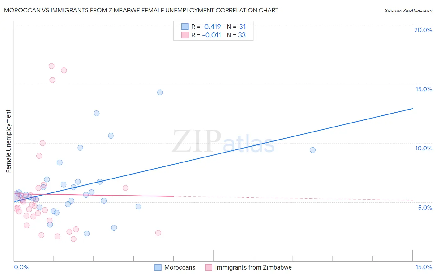 Moroccan vs Immigrants from Zimbabwe Female Unemployment