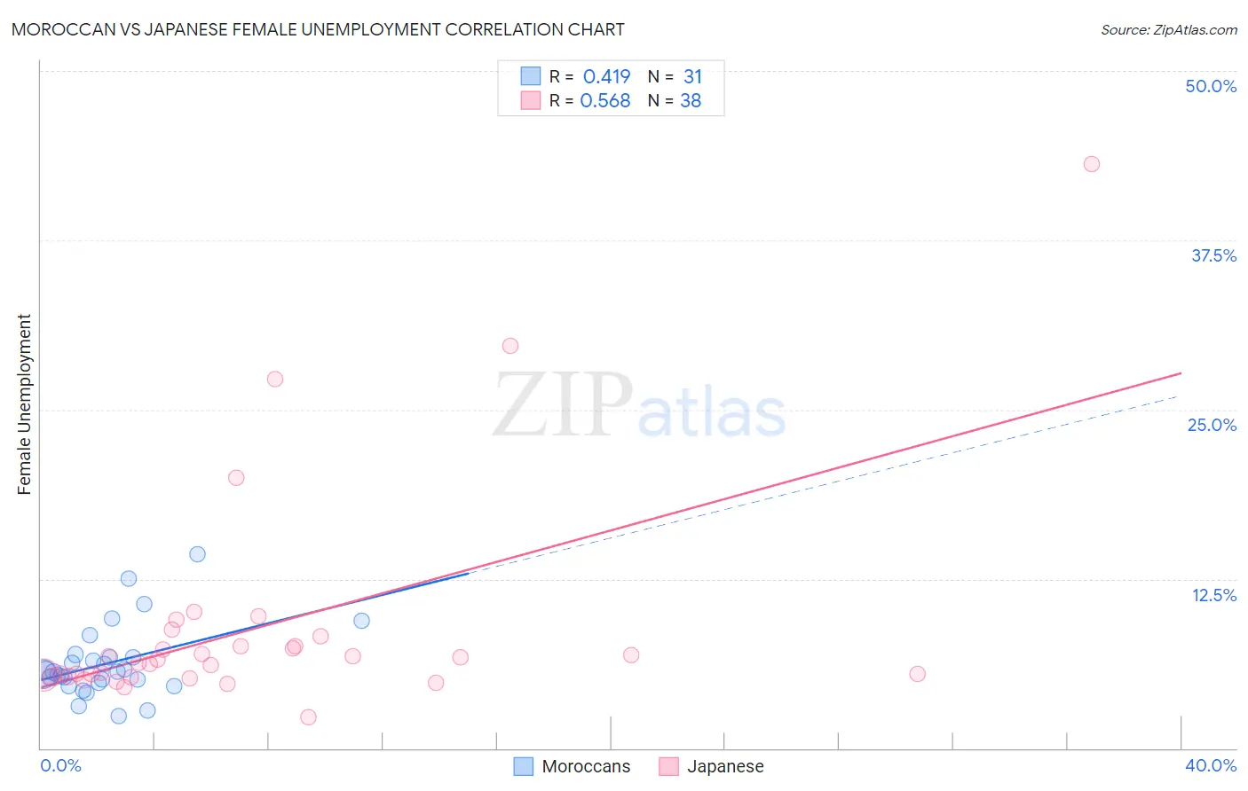 Moroccan vs Japanese Female Unemployment
