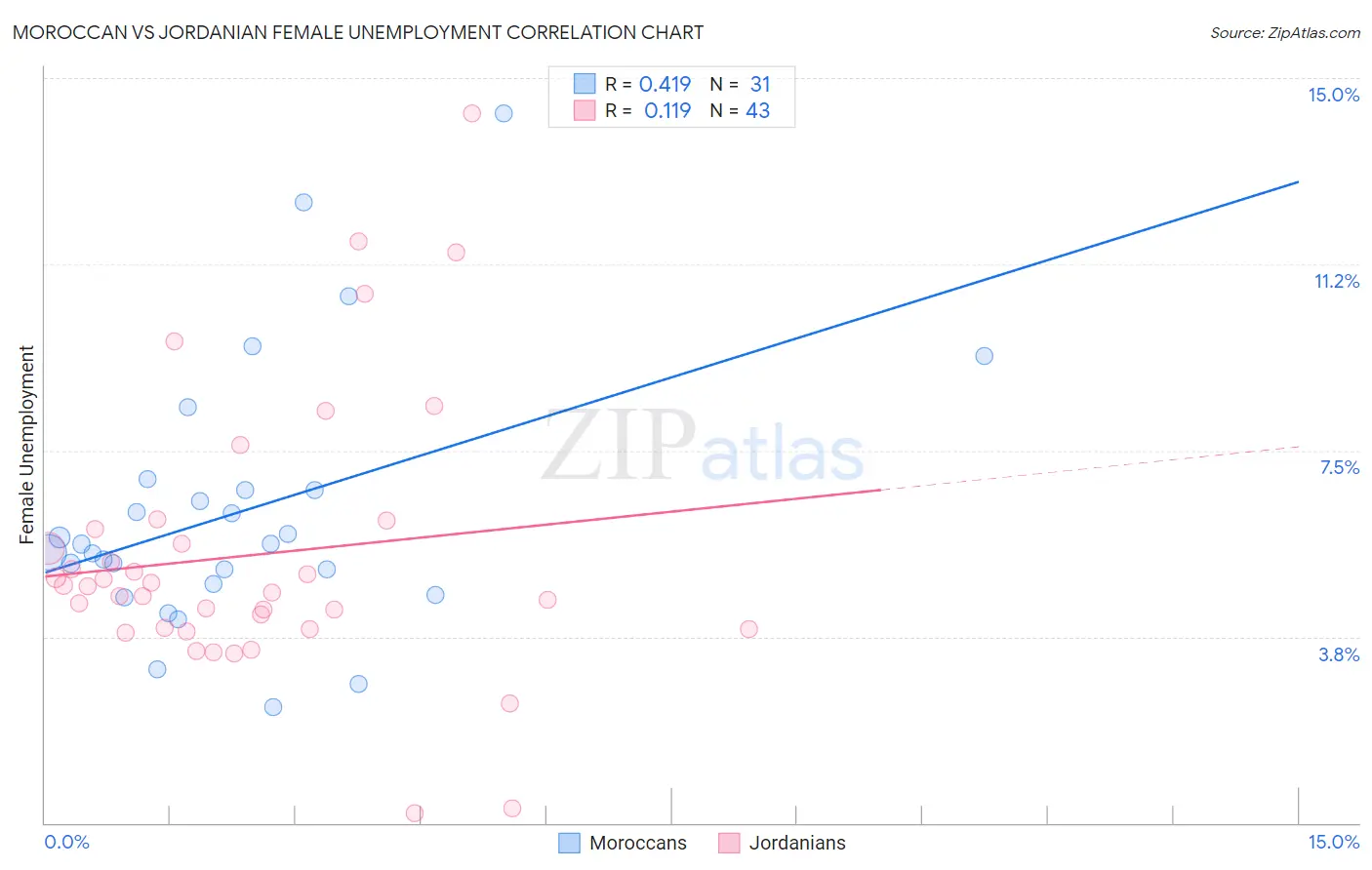 Moroccan vs Jordanian Female Unemployment