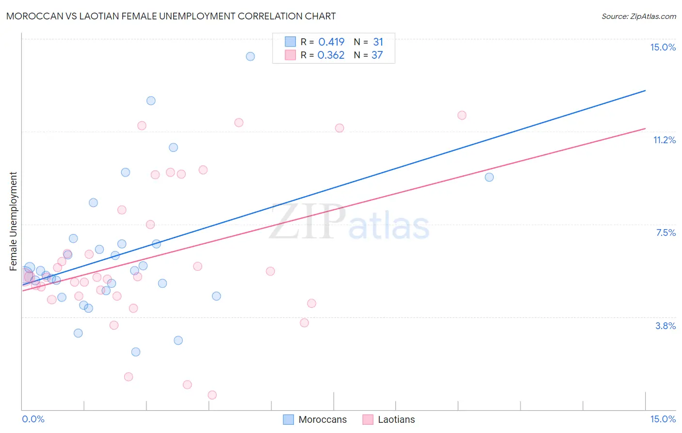 Moroccan vs Laotian Female Unemployment