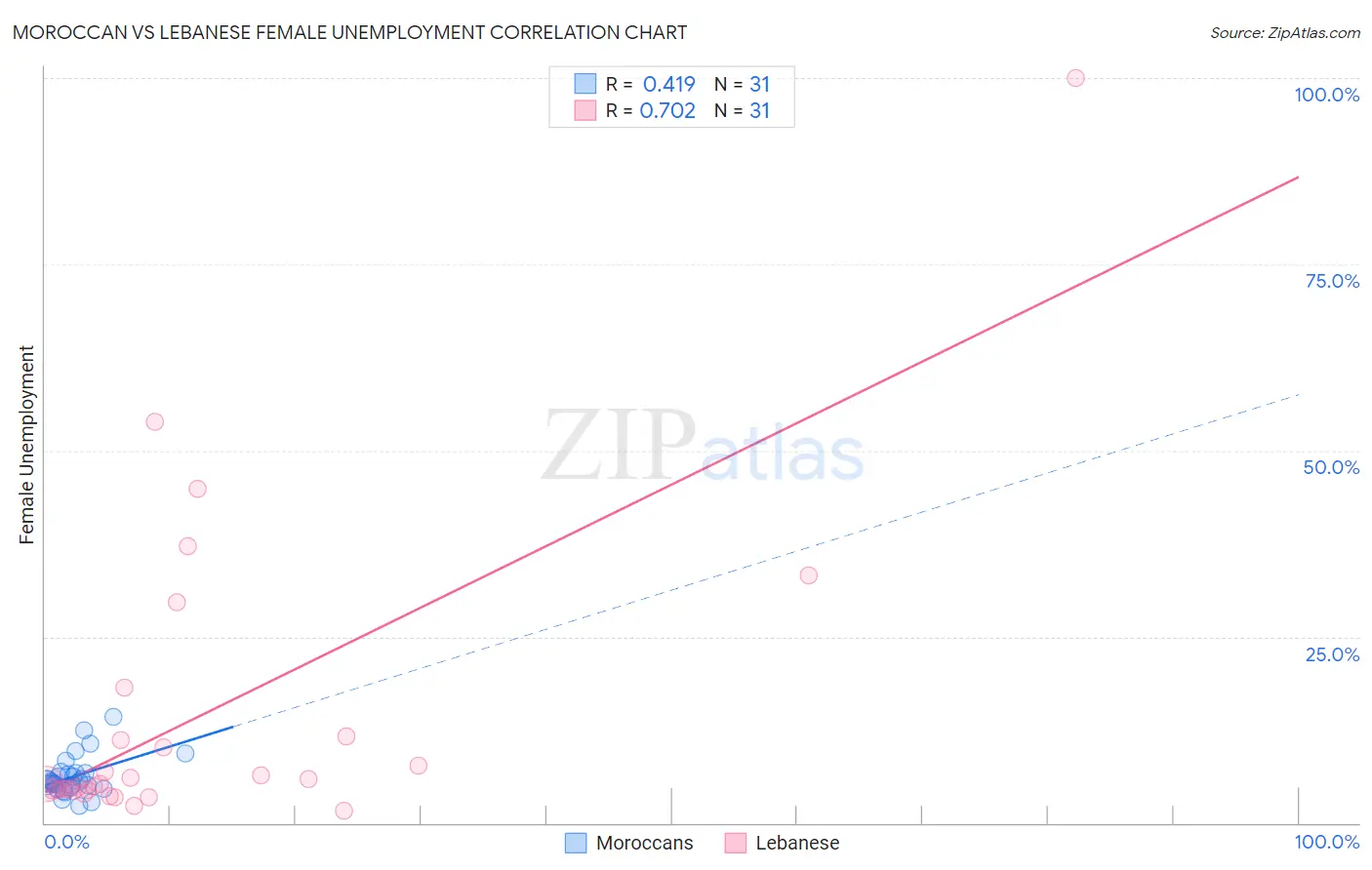 Moroccan vs Lebanese Female Unemployment