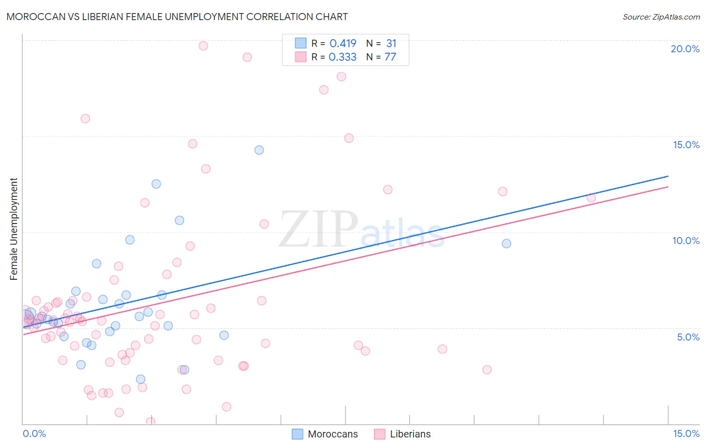 Moroccan vs Liberian Female Unemployment