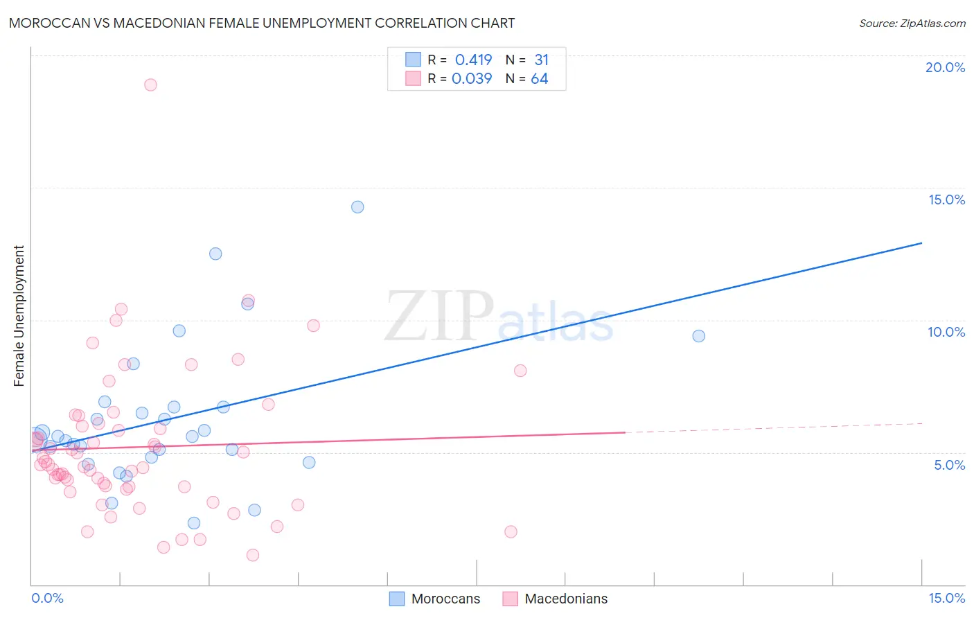 Moroccan vs Macedonian Female Unemployment