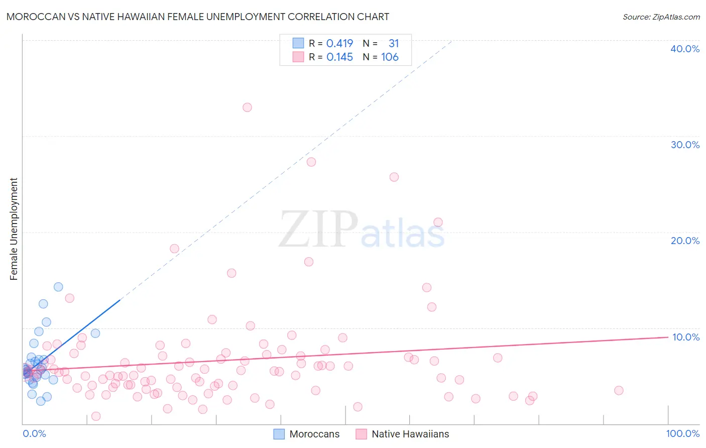 Moroccan vs Native Hawaiian Female Unemployment