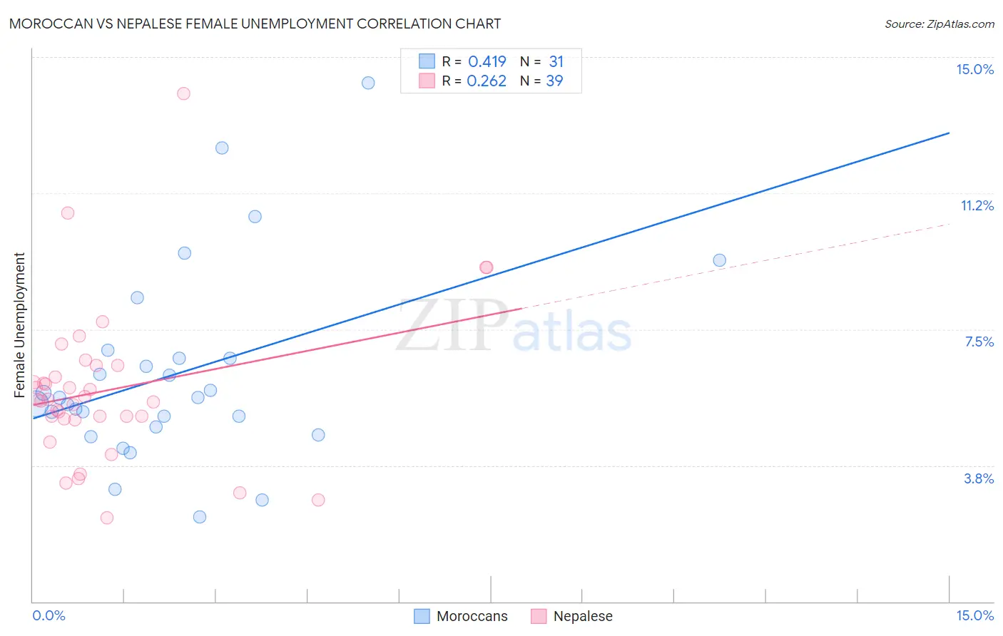 Moroccan vs Nepalese Female Unemployment