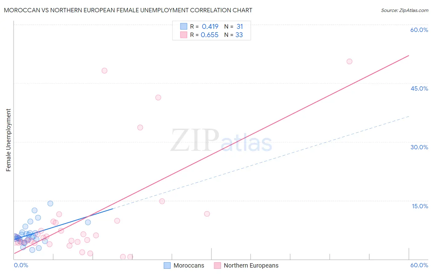 Moroccan vs Northern European Female Unemployment
