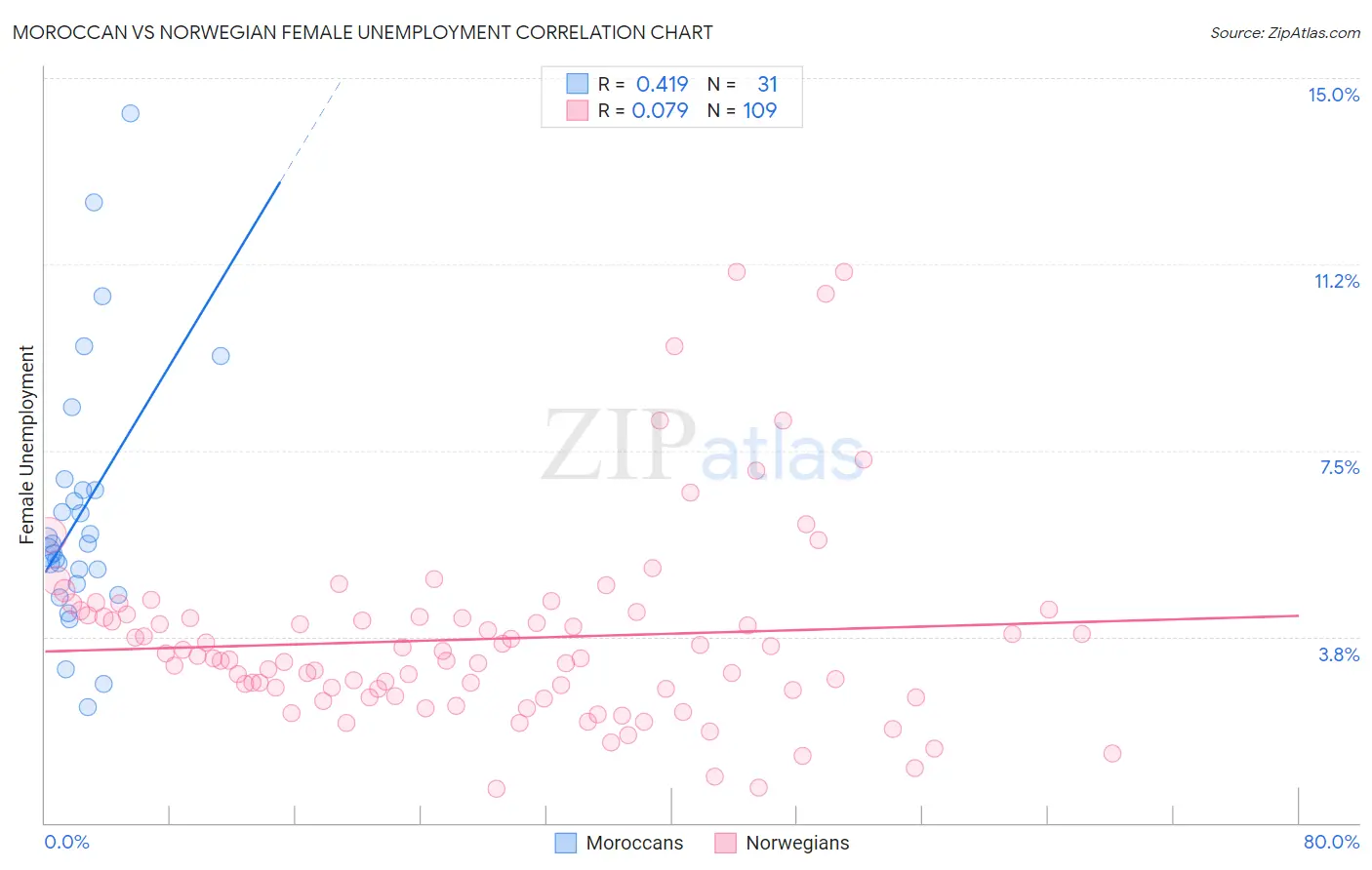 Moroccan vs Norwegian Female Unemployment