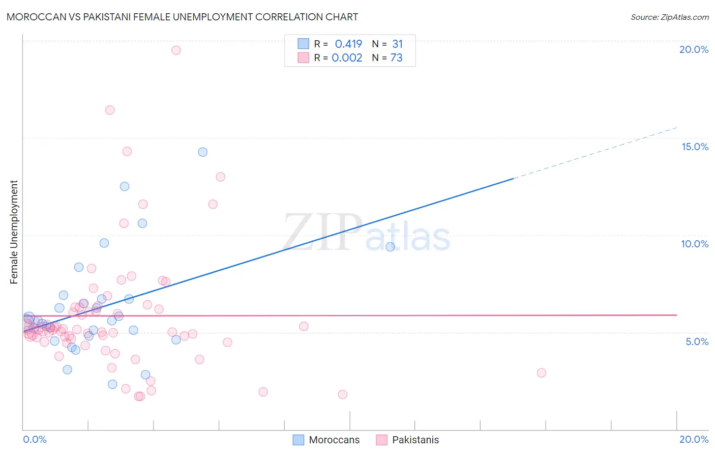 Moroccan vs Pakistani Female Unemployment