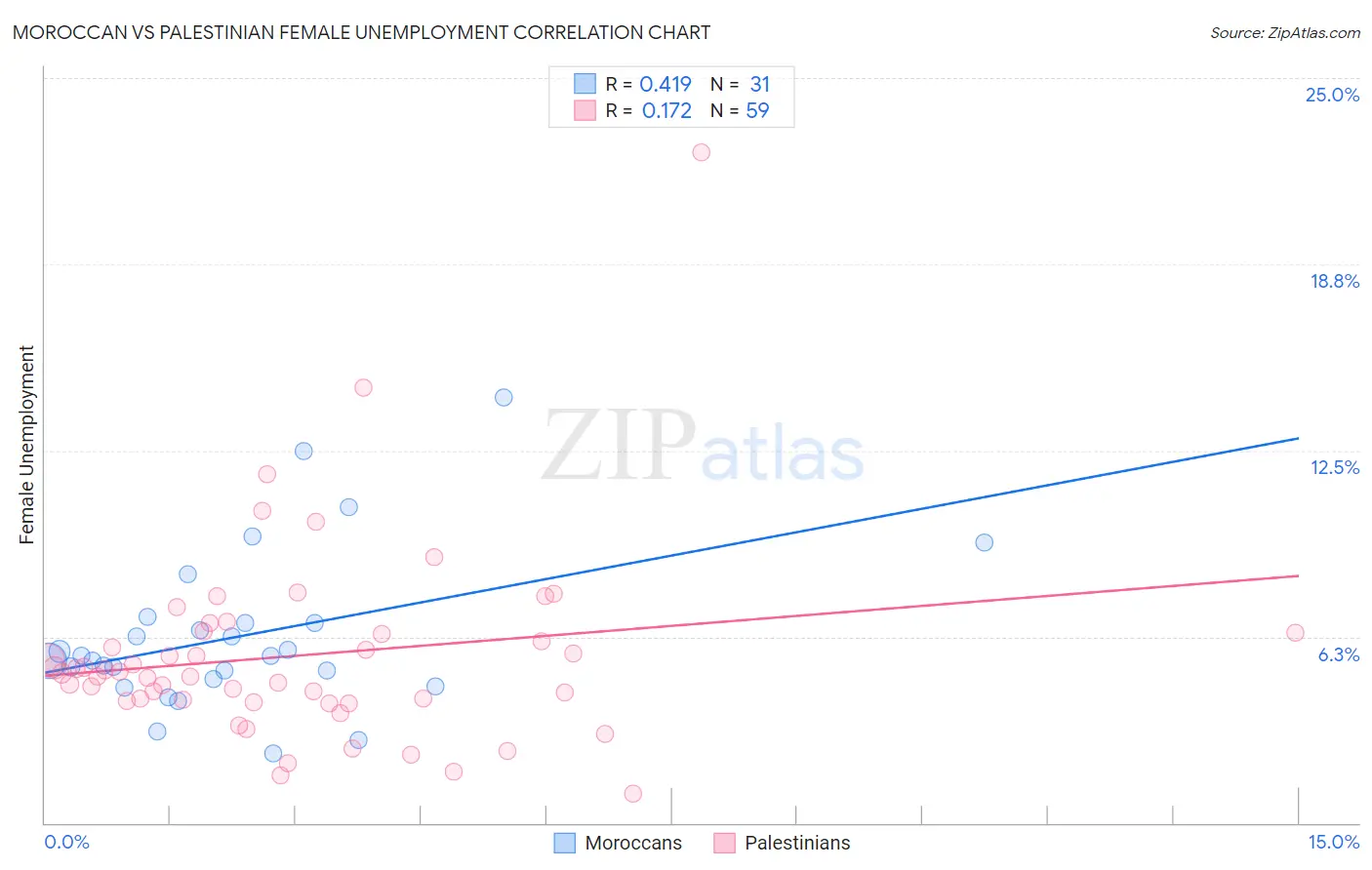 Moroccan vs Palestinian Female Unemployment