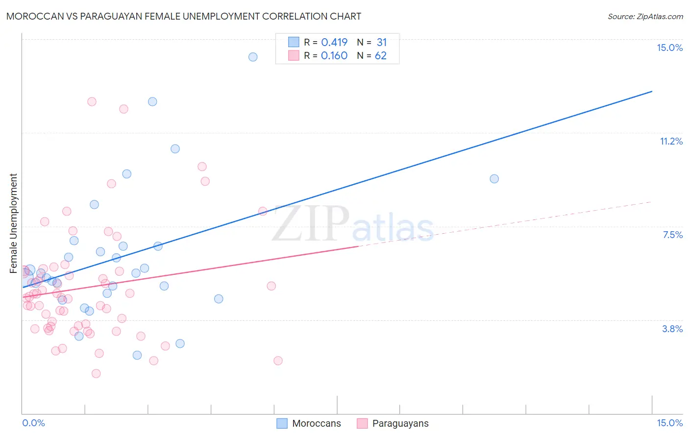 Moroccan vs Paraguayan Female Unemployment