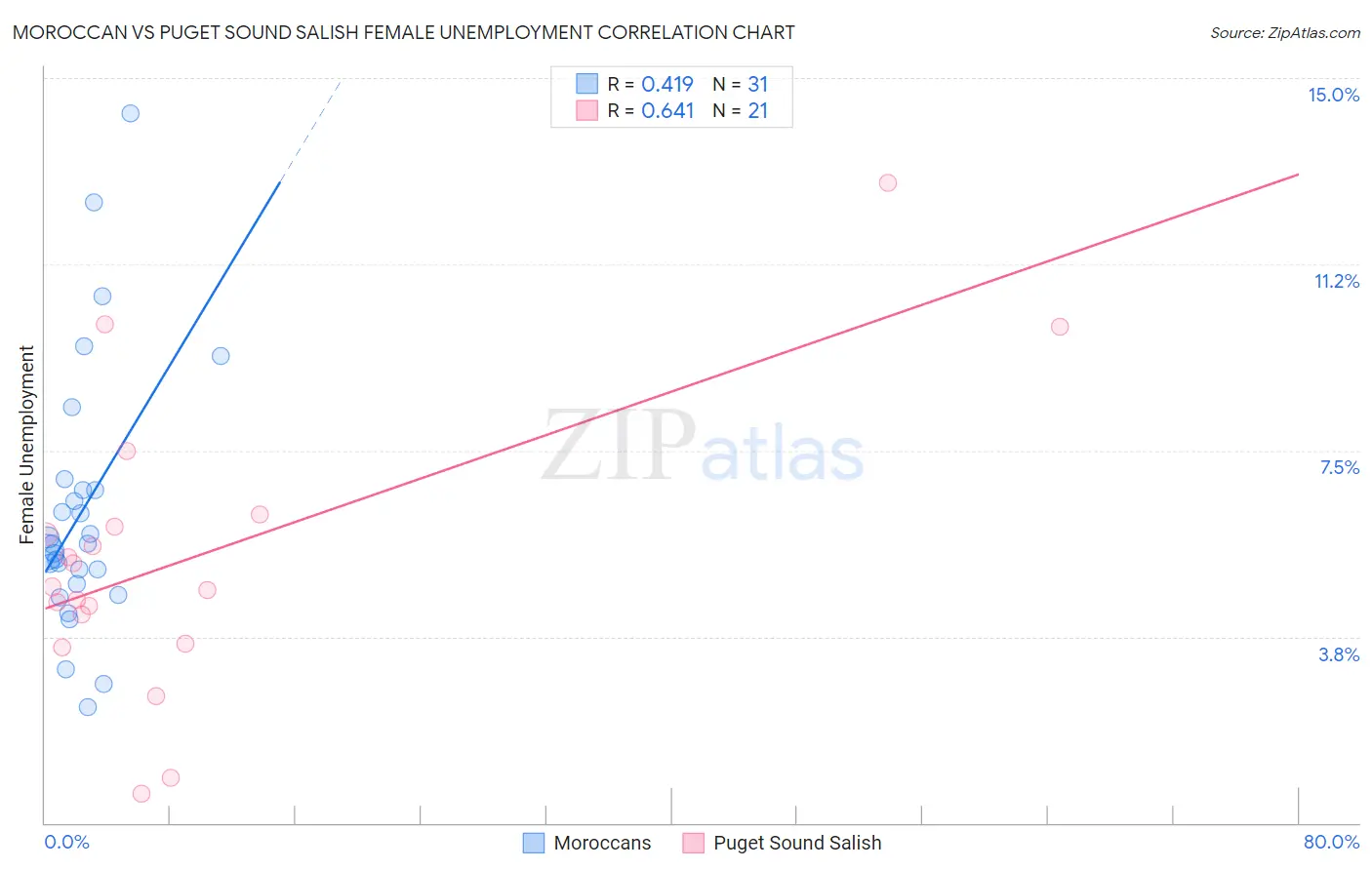 Moroccan vs Puget Sound Salish Female Unemployment