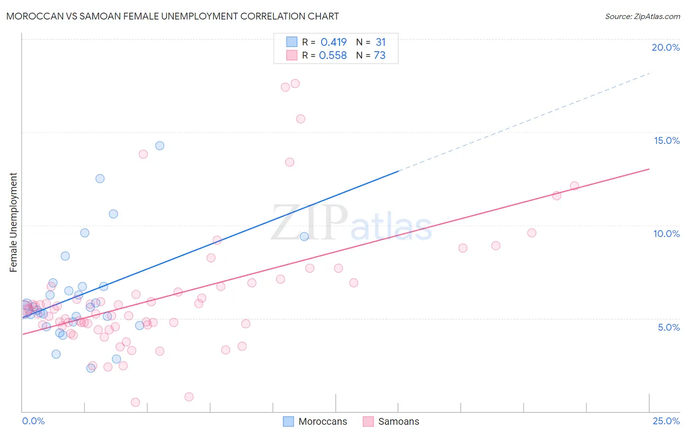 Moroccan vs Samoan Female Unemployment