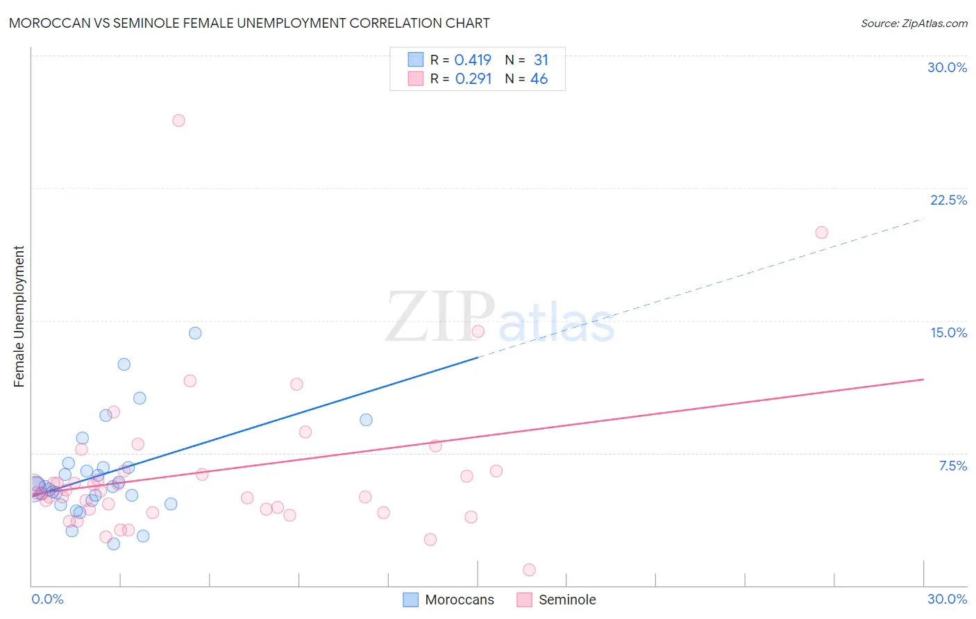 Moroccan vs Seminole Female Unemployment