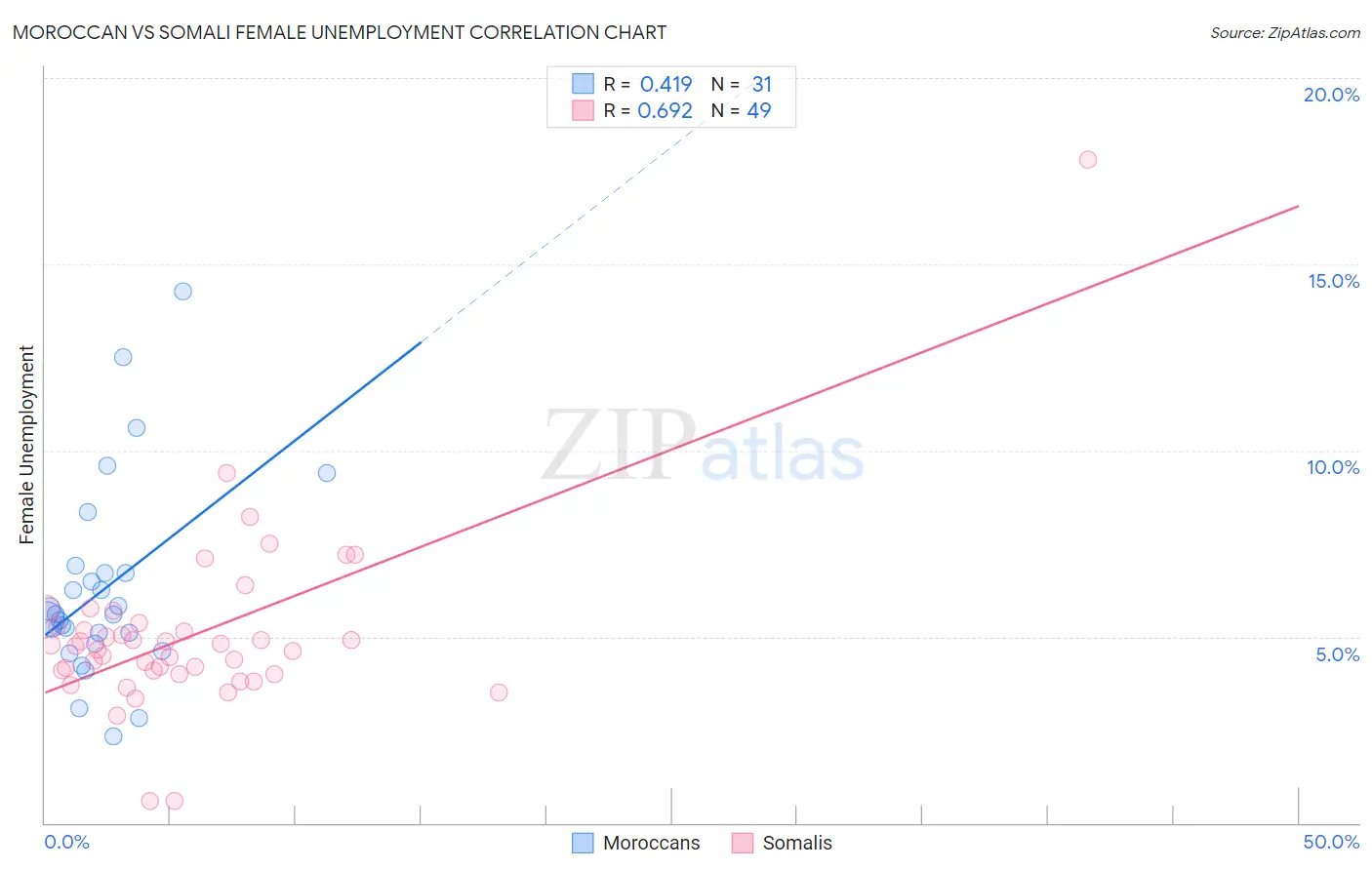Moroccan vs Somali Female Unemployment