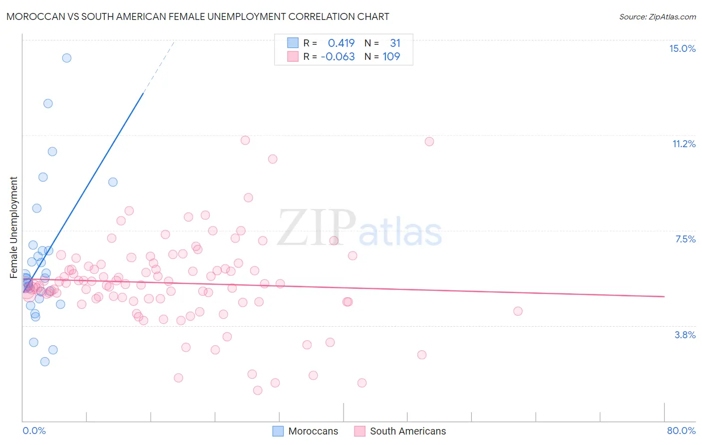 Moroccan vs South American Female Unemployment