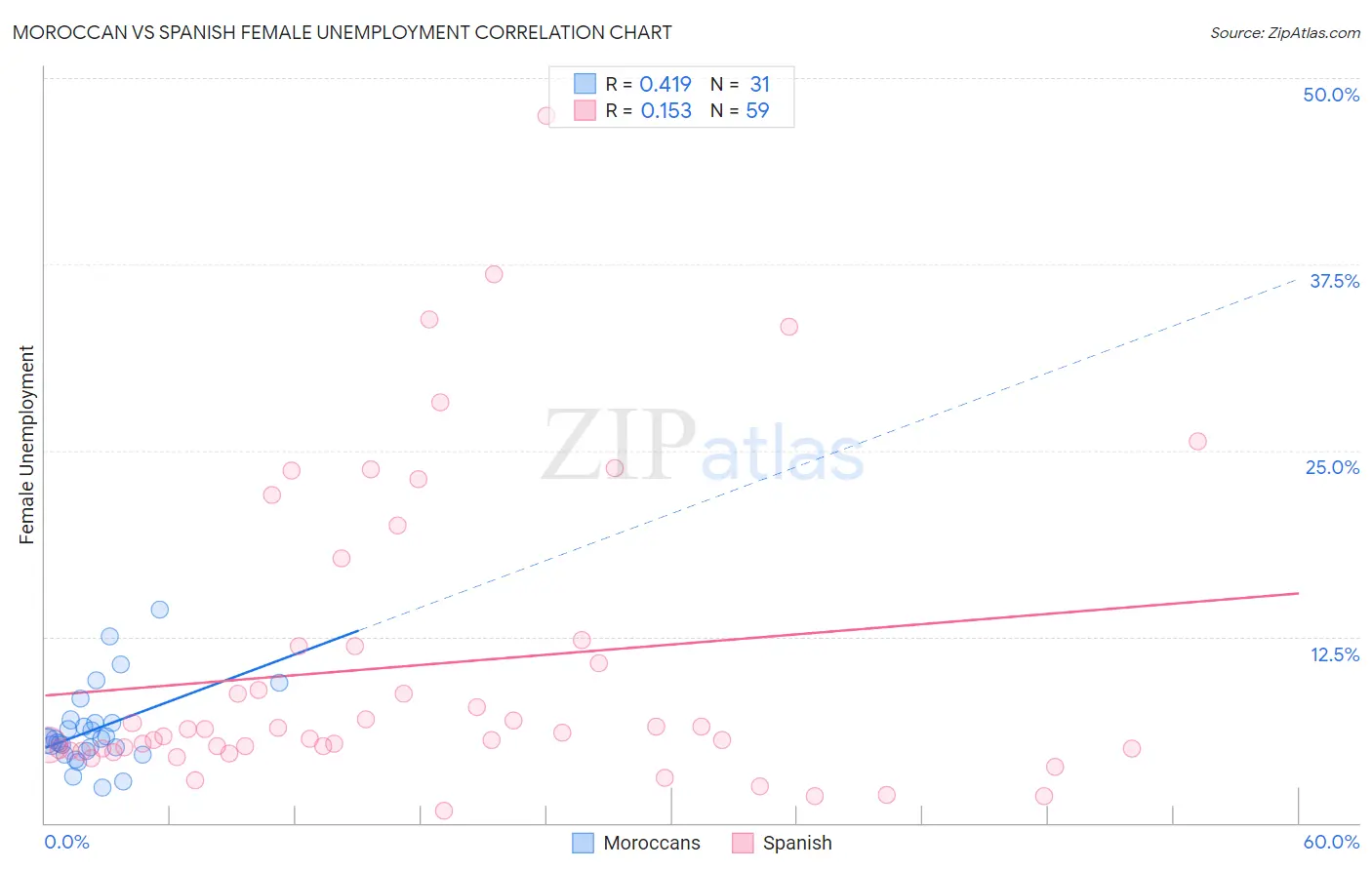Moroccan vs Spanish Female Unemployment