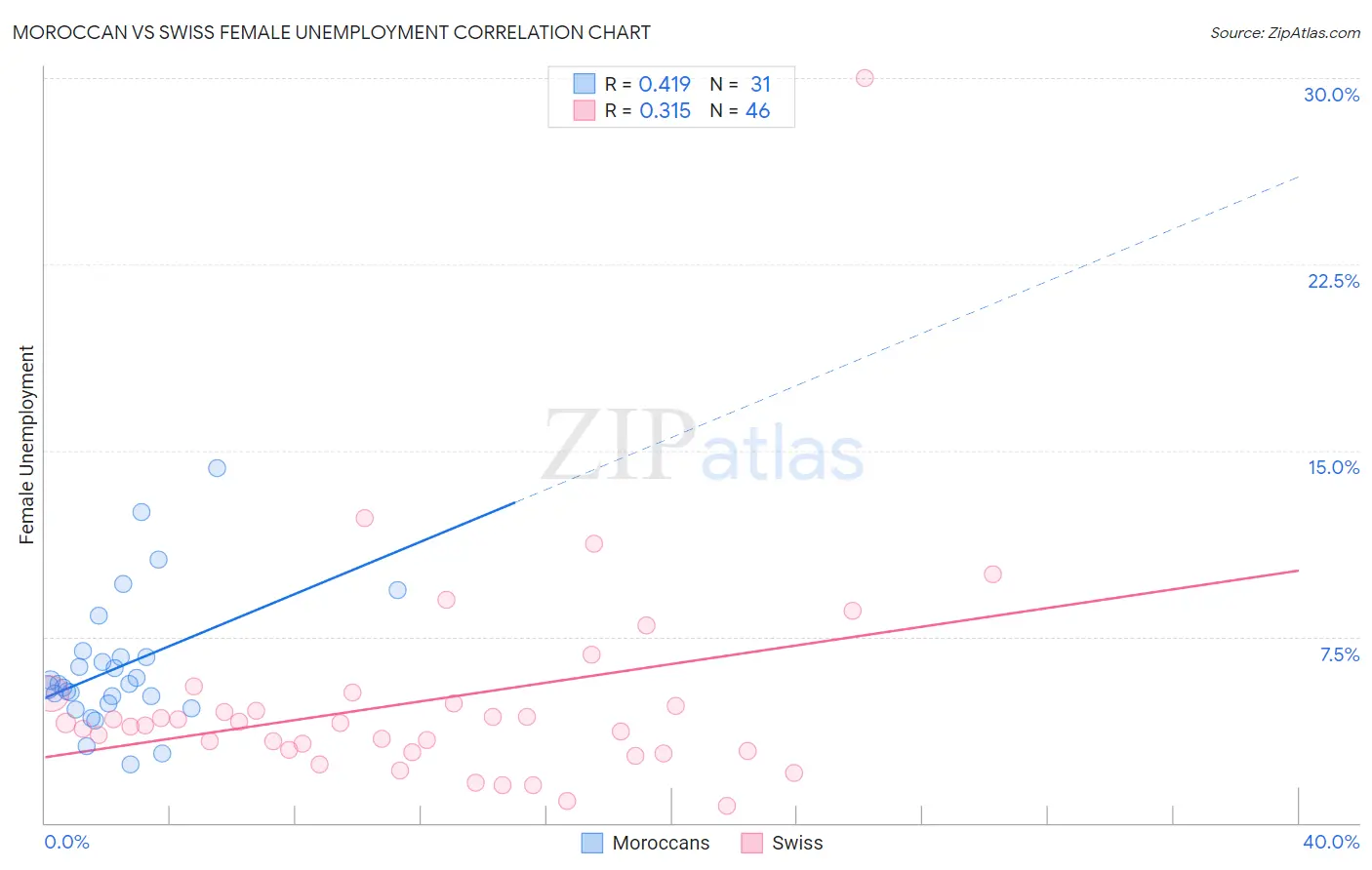 Moroccan vs Swiss Female Unemployment