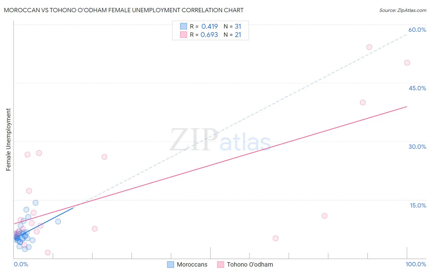 Moroccan vs Tohono O'odham Female Unemployment